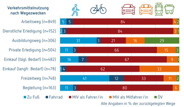 Verkehrsmittelnutzung_nach_Wegezwecken_Bueren