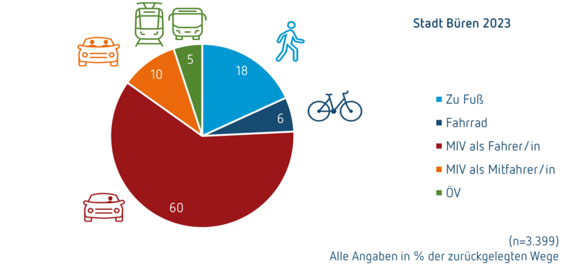 Modal_Split_Bueren