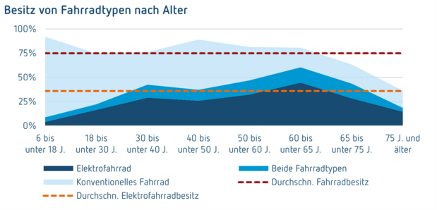 Besitz_von_Fahrradtypen_nach_Alter